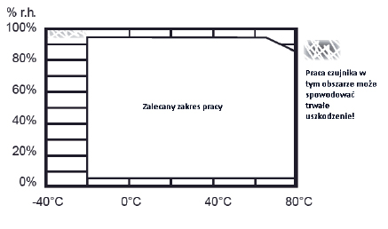 Przetworniki wilgotności i temperatury do zastosowań w HVAC - Seria L wykres zakres pracy